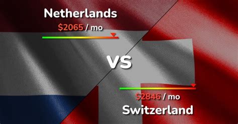 Switzerland vs. Netherlands: A Comprehensive Comparison