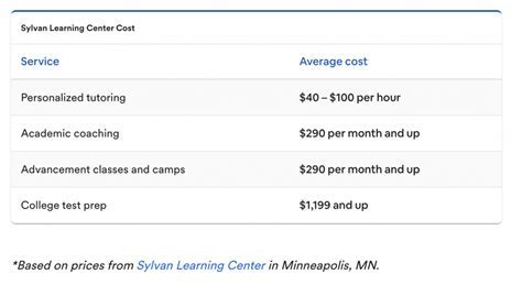 Sylvan Learning Center Cost: Comprehensive Breakdown and Factors to Consider