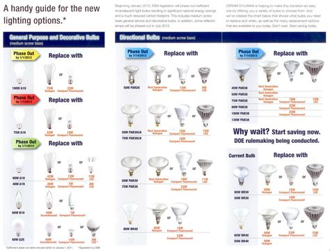 Sylvania 1234: Ultimate Guide to LED Lighting