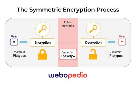 Symmetric encryption: