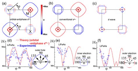 Symmetry and Pairing in Superconductors Epub