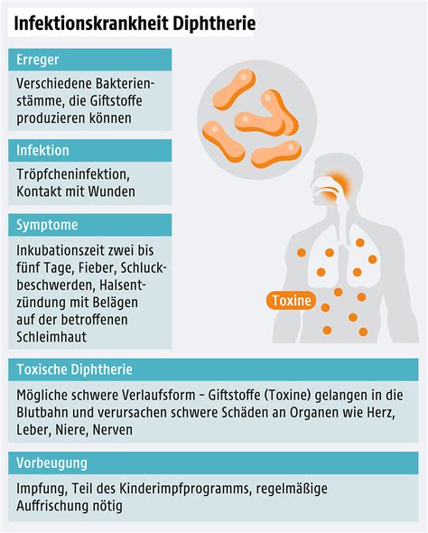 Symptome von Diphtherie