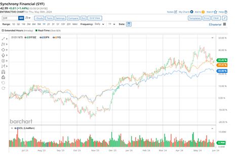 Synchrony Financial Stock: A 4-Year Outlook