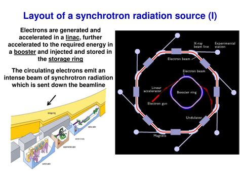 Synchrotron Radiation Doc