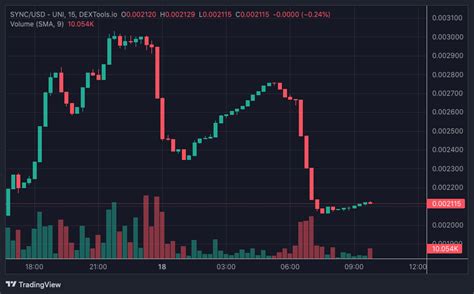 Syncus Coin Price: A Comprehensive Analysis of Past Performance, Current Trends, and Future Outlook