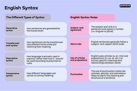 Syntax