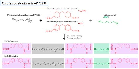 Synthesis of Polymers PDF