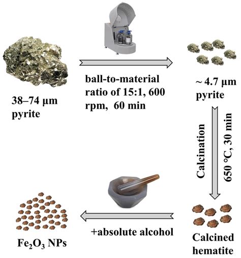 Synthesizing pyrite nanoparticles: