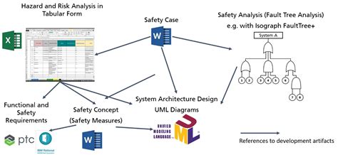 System Safety Analysis: