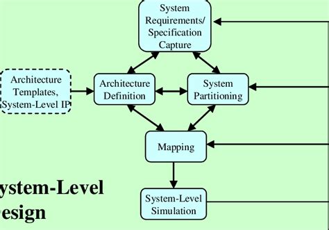 System-Level Synthesis Reader