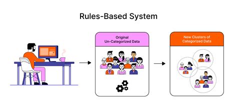 Systematic and Rules-Based Approach: