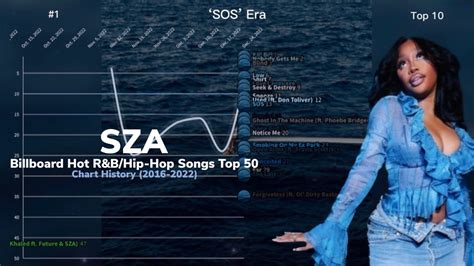 Sza Billboard Chart History