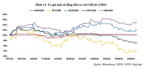 Tỷ giá hối đoái USD/VND