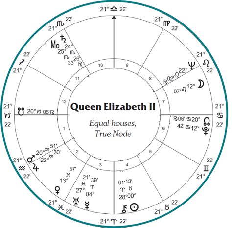 T Square In Birth Chart