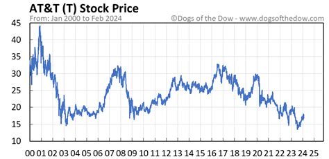 T Stock Price Today: A Comprehensive Analysis