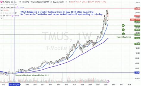 T-Mobile's Stock Performance over the Years