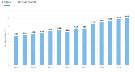 T-Shirt Sales and Revenue Figures