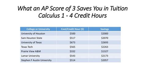 TAMU AP Credit: Maximizing Your College Credit and Success