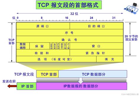 TCP/IP 協定組的組成