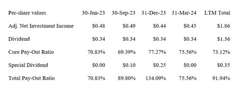 TCPC Dividend Growth