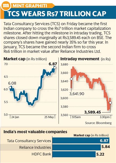 TCS Market Cap in US Dollars: A Comprehensive Analysis