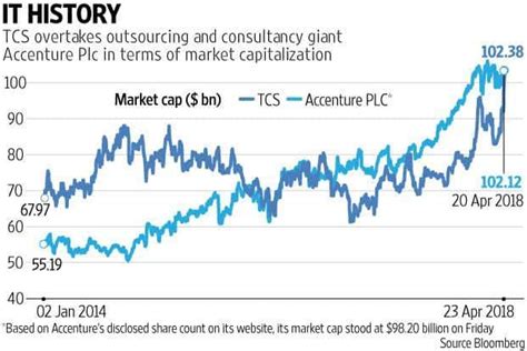 TCS Market Cap in USD: Breaking Down the IT Giant's $188 Billion Valuation