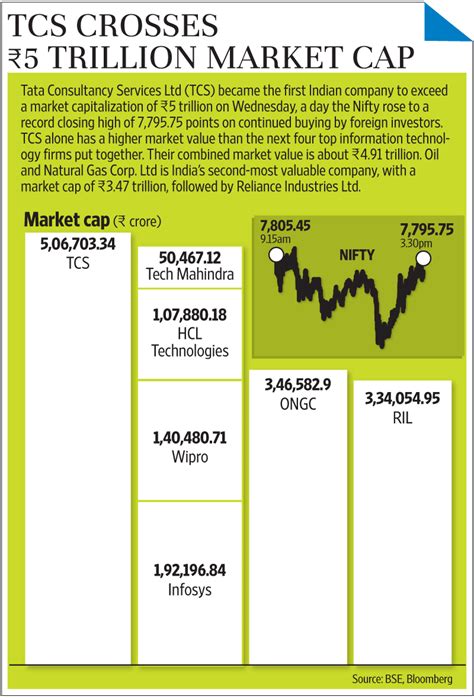 TCS Market Capitalization in USD