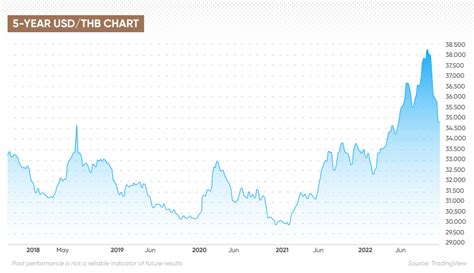 THB to USD Exchange Rate: A Current Snapshot