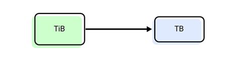 TIB to TB Conversion: A Quick and Easy Guide