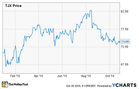 TJX Companies Inc. Stock: A Bargain Hunter's Delight