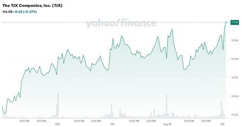 TJX Companies Stock Price: A Comprehensive Overview