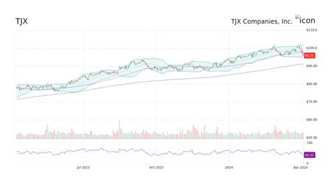 TJX Stock Price: A Comprehensive Analysis