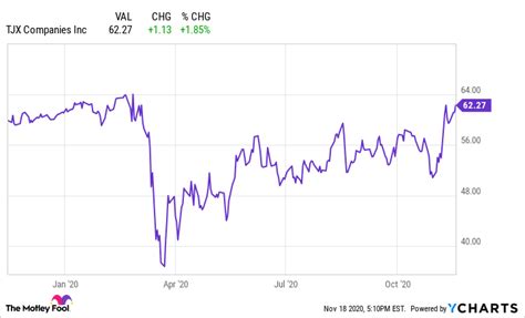 TJX Stock Price Drops 10% After Weak Earnings Report