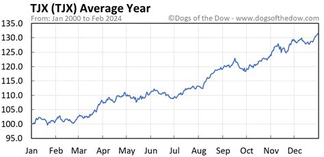 TJX Stock Price Forecast