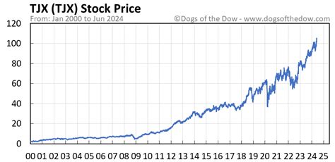 TJX Stock Price History