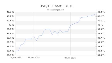 TL Convert to USD: The Ultimate Guide to Exchanging Turkish Lira