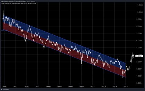 TLT: Historical Performance and Key Trends