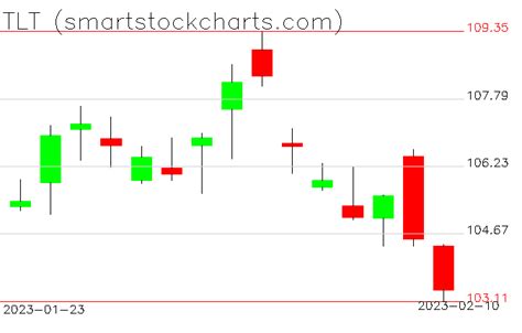 TLT Stock: Breaking Down the 2023 Outlook