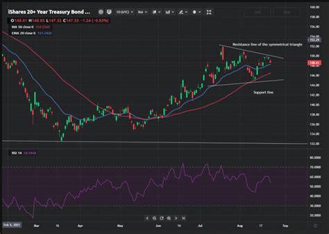 TLT Stock Price: A Comprehensive Analysis