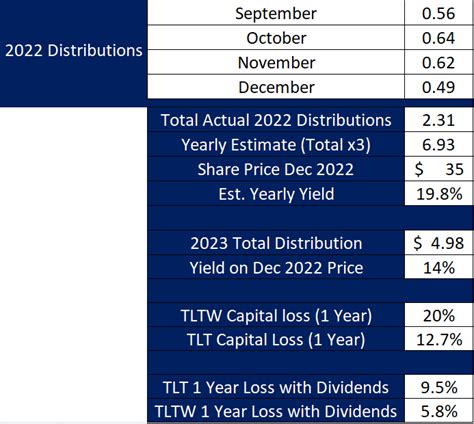 TLTW Dividend Yield: A Lucrative Passive Income Stream