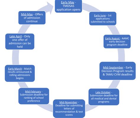 TMDSAS Fee Waiver: A Path to Equitable Access for Medical School Applicants
