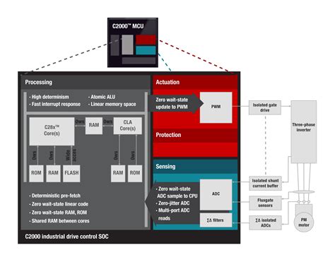 TMS320F28235ZJZQ: A Comprehensive Exploration of the Flagship C2000 MCU