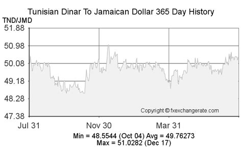 TND to Dollar: 50 Amazing Stats, Tables, and Tips