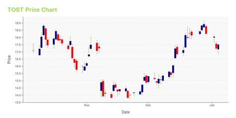 TOST Stock Price: A Comprehensive Overview