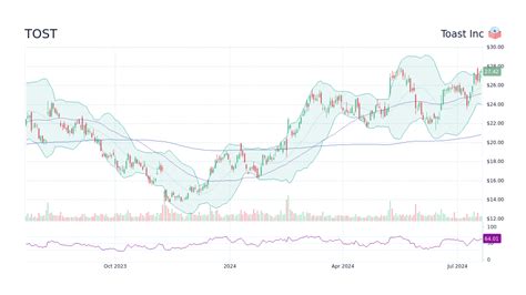 TOST Stock Price Explodes: Forecast to Surpass $100 by 2025