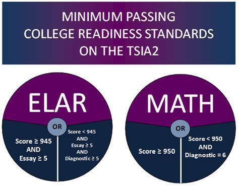 TSI Math Passing Score: The Ultimate Guide to Passing the TSI Math Test