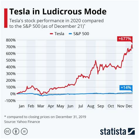 TSLA Stock Performance: A Rollercoaster Ride