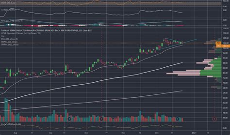 TSM's Stock Performance: A Steady Ascent