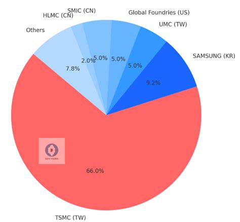 TSMC's Dominance in the Semiconductor Industry