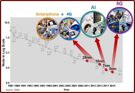 TSMC's Global Dominance